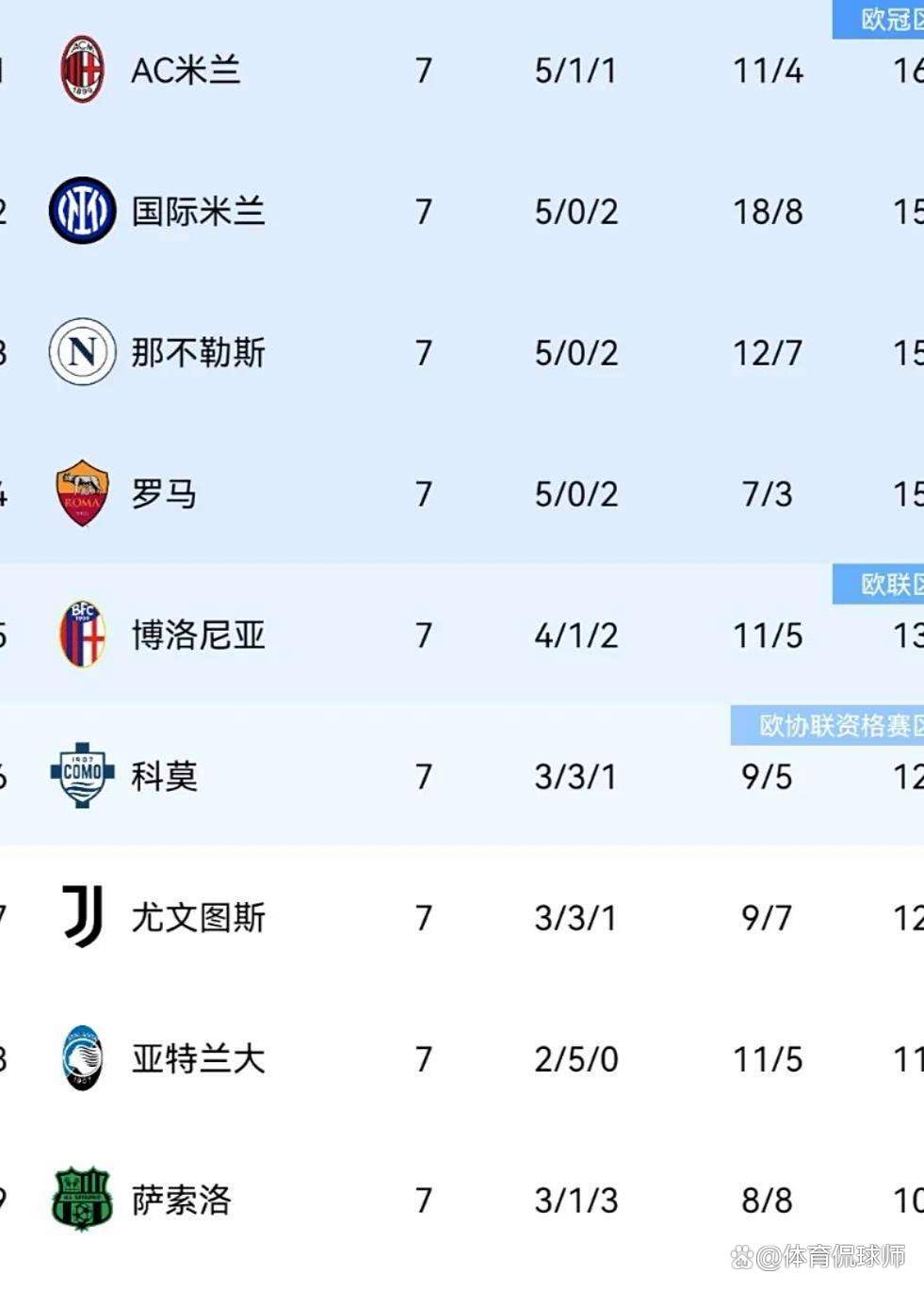 意甲1-1逆转终结战，另类纪录正式诞生，榜首两次更迭新榜发布